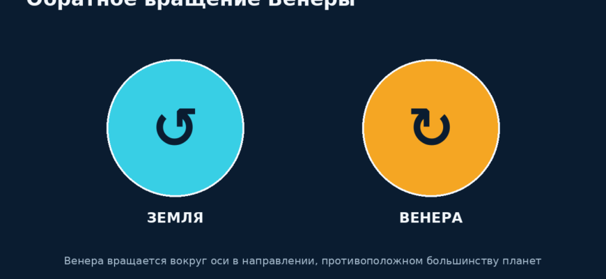 Схема сравнивает направление вращения Земли и противоположное ретроградное вращение Венеры