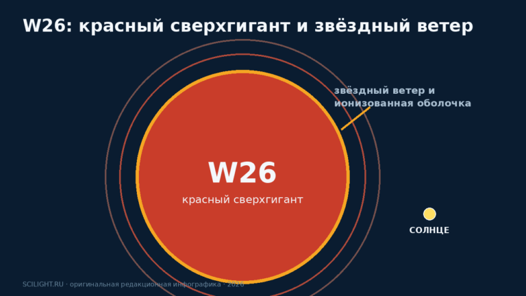 Схема красного сверхгиганта W26 с расходящимся звёздным ветром и окружающей ионизованной газовой оболочкой